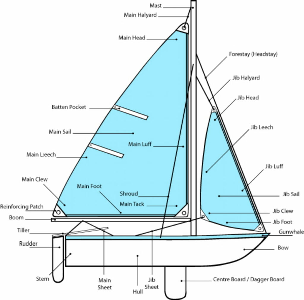 Parts of a sailing dingy boat