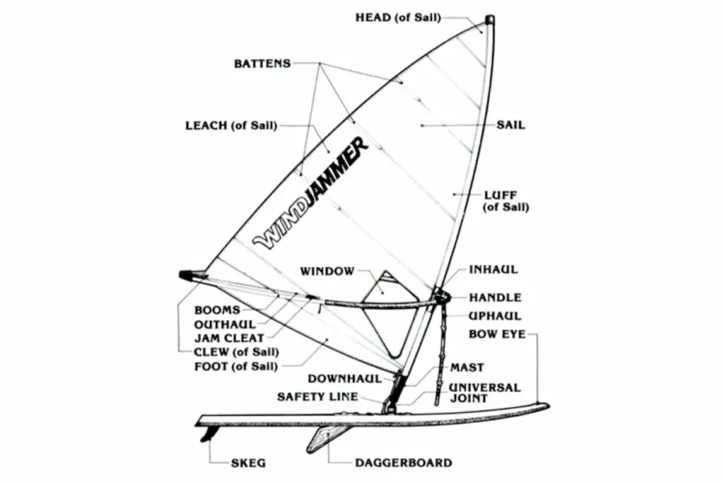 Parts of a windsurf
